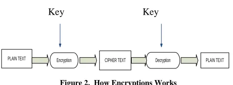 Figure 1.  Relationship between confidentiality, integrity and availability 
