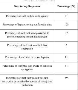 TABLE I KEY SURVEY RESPONSES