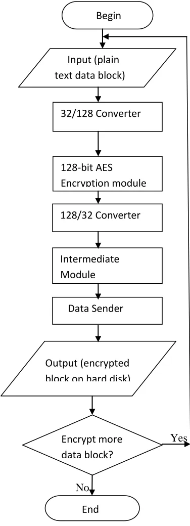Figure 3.  Full Disk Encryption Flowchart  