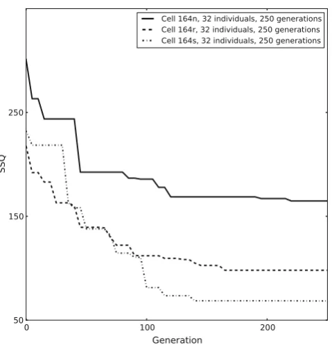 Fig. 4 The evolution of the SSQ over 250 generations for threecells fitted with SPEA