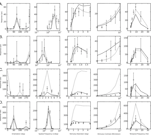 Fig. 5 Examples of fitted model (curves) to electrophysiologi-cal data (rings with bars indicating 95% confidence intervals).Dashed lines are SPEA fits and dotted are BFGS