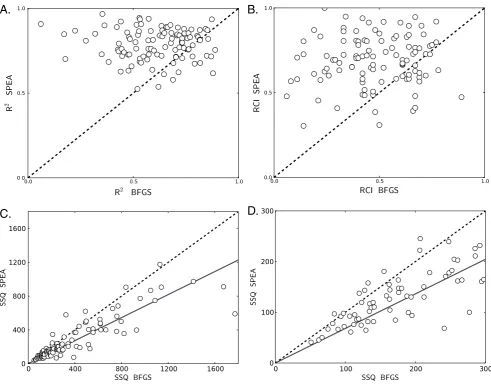 Fig. 9 The goodness of fit measures for the 107 cells as scatterof points lie above the unity line (that SPEA is performing better than BFGS