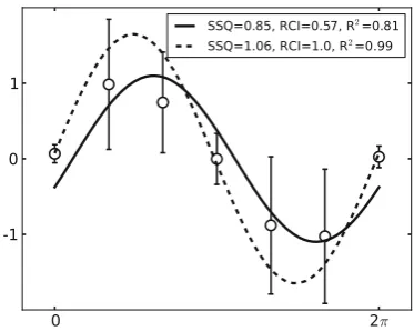 Fig. 1 Example of two candidate model fits to sinusoidal datawith noise. All data are synthetic