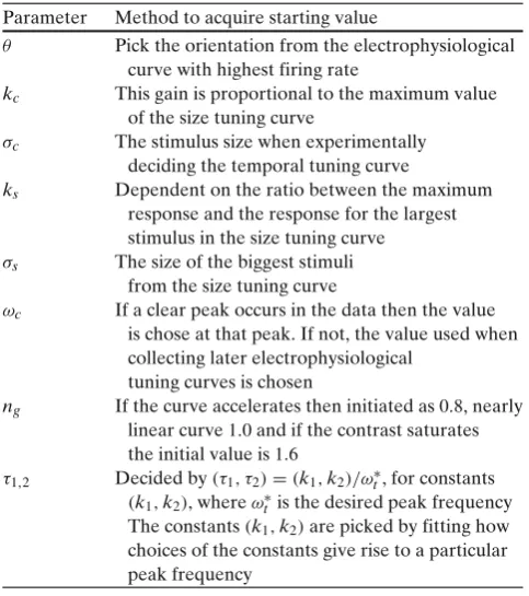 Table 2 Descriptions of how initial parameters for BFGS arechosen