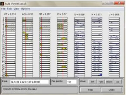 Fig 2: Fuzzy Rule viewer. 