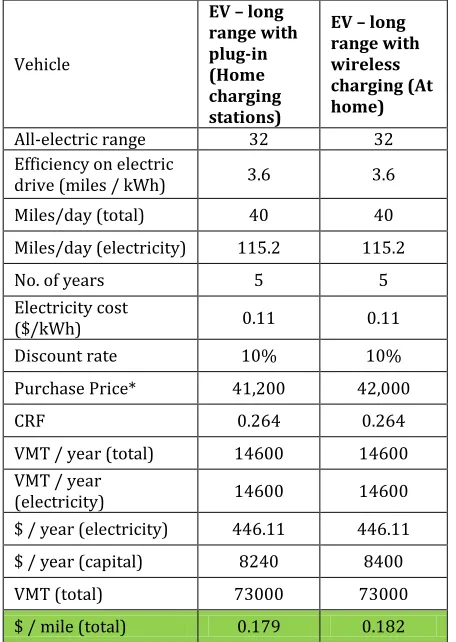 Table 0-1: Cost Comparison for home plug-in charging systems vs. the wireless charging systems 
