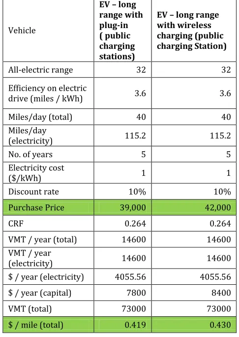Table 0-3: Cost Comparison for Public charging stations on plug-in charging systems and the wireless charging systems 