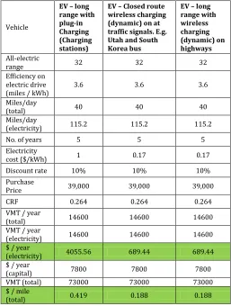 Table 8-1: Cost Comparison for Wireless Public Charging Stations and Dynamic Charging Systems 