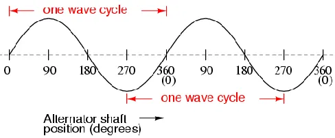 Figure 3:  SMFIR wave cycle Source (Kuphaldt 2007)  