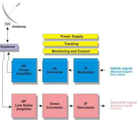 Fig. 1. The satellite ground station architecture 