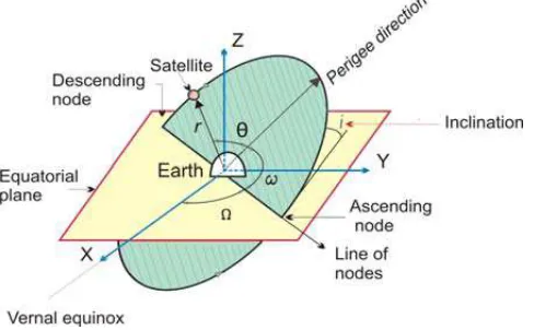 Fig. 4. Space orbital parameters 