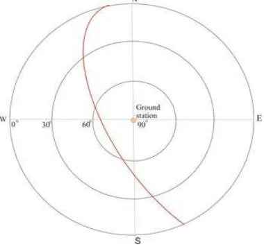 Fig. 5. Orbit and ground station 