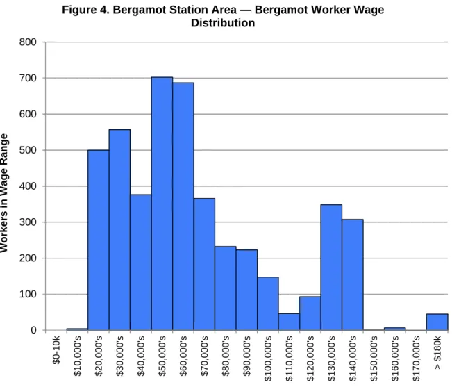 Figure 4. Bergamot Station Area — Bergamot Worker Wage  Distribution