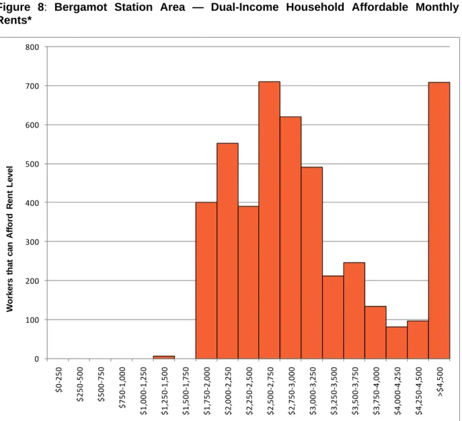 Figure 8:  Bergamot Station Area — Dual-Income Household Affordable Monthly  Rents* 