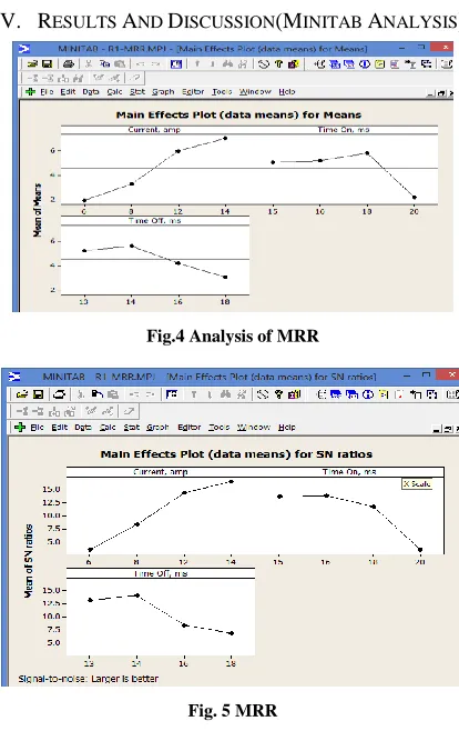 Fig.4 Analysis of MRR 