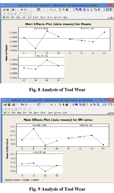 Fig. 8 Analysis of Tool Wear 