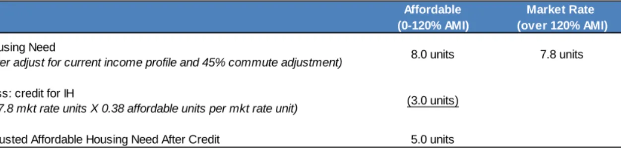 Illustration of Credit for Needs Met by the Inclusionary Program 