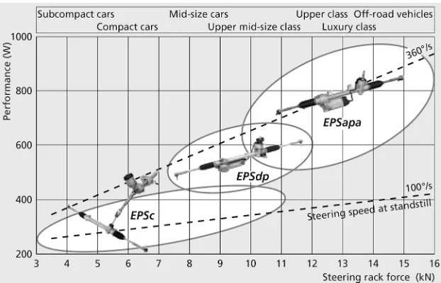 Figure 3.1. Application areas of different EPS systems according to standard values of steering rack force and 