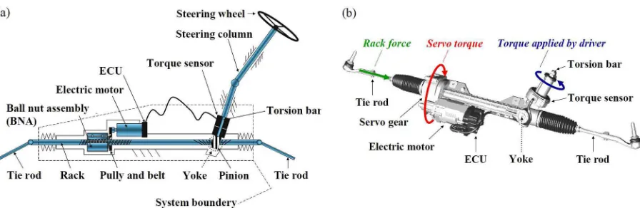 Figure 3.2. The electrical steering system EPSapa PL2: Schematic diagram [2] (a) and illustration of the 
