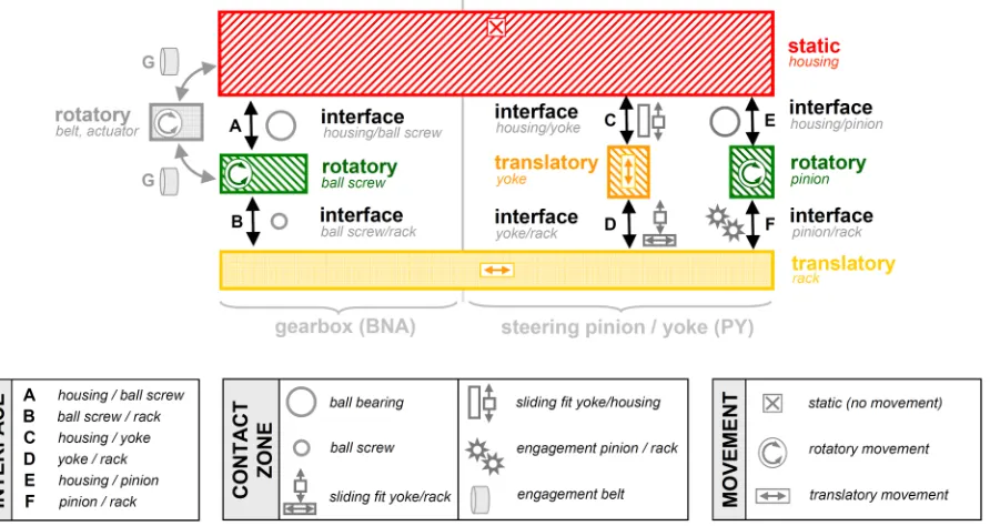 Figure 3.12. Source-path-receiver model of the EPSapa PL2 steering system. 