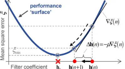 Figure 4.2. Schematic of the steepest descent rule applied to the performance surface of a single-tap 