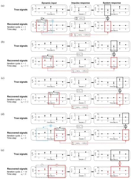 Figure 4.5. Elementary numerical model to illustrate the iterative recursive process involved in the time 
