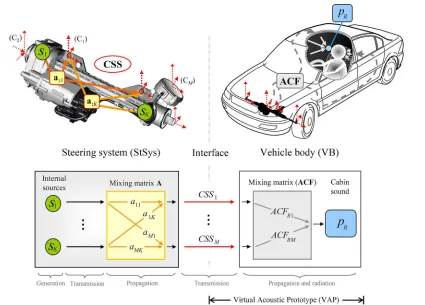 Figure 1.1: The physical problem behind steering induced noise in vehicles 
