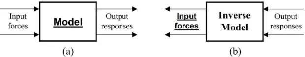 Figure 2.3. Schemes of two inverse problems in structural dynamics: (a) inverse system identification, (b) inverse force identification