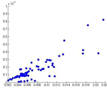 Figure 6 A sample Bell Curve 