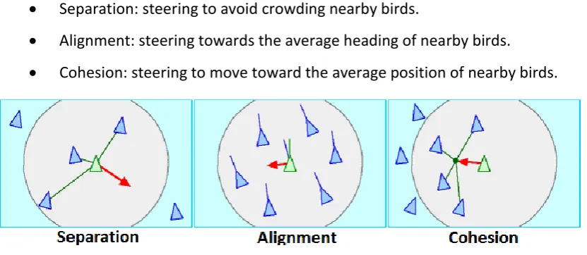 Figure 1 Steering behaviours in the “boids” model (Reynolds 1987) 