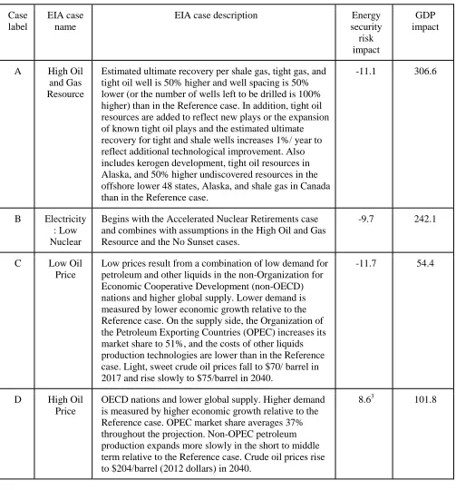 Fig. 1.2: Selected EIA case descriptions, energy security versus GDP 