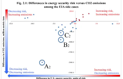 Fig. 2.2: Selected EIA case descriptions, energy security versus CO2 emissions 