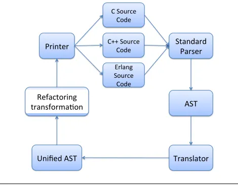 Figure 1. The Parallel Refactorer.