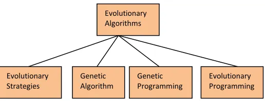 Fig 3. Classification of Evolutionary Algorithms 