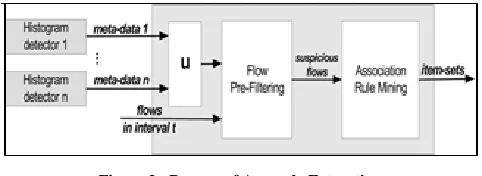 Figure 2:  Process of Anomaly Extraction 