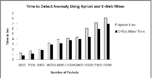 Figure 4 Anomaly detection time comparison graph 
