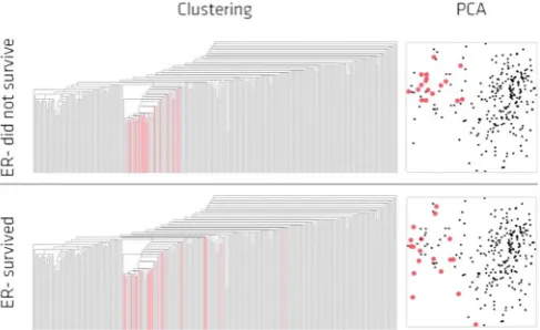 Figure 3 | Single linkage hierarchical clustering and PCA of the NKI dataset. Highlighted in red are the lowERNS (top panel) and the lowERHS(bottom panel) patient sub-groups.