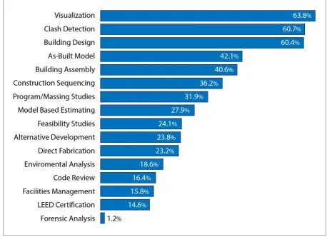 Figure 1. BIM uses for the survey participants (Becerik-Gerber, 2010) 