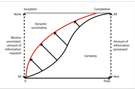 figure 2 where dynamic uncertainty decreases and the certainty increases.  