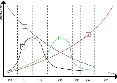Figure 1. Added value, cost of changes and current compensation distribution for design services (CURT, 2004):  