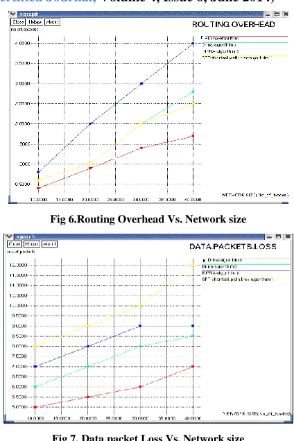 Fig 7. Data packet Loss Vs. Network size 