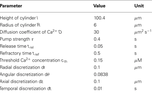Table 1 | Default parameter values for simulations.