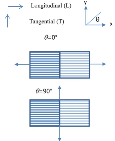 Figure 5.  Schematic figure of a material under stress directed at angle a specific (i.e