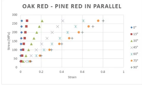 Figure 14.  Plot of stress-strain of parallel configuration of Oak red and Pine red in Longitudinal (L) direction for several different tensile angles 