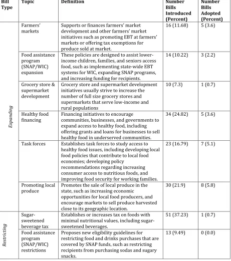 Table 3: Topics of Bill Introduced, 2010-2012 