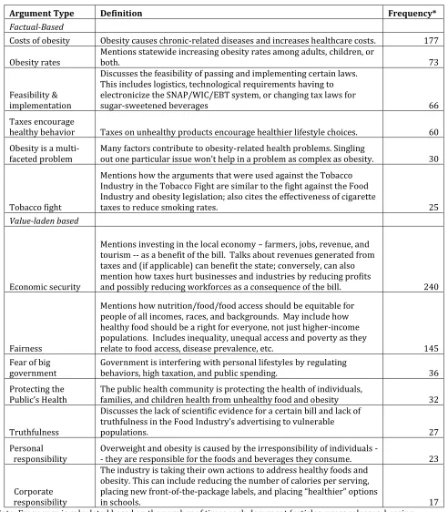 Table 4: Codebook and Code Frequency for Factual and Value-Laden Arguments 
