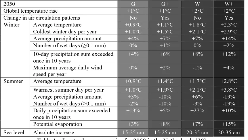 Table 1 presents an overview of climate characteristics for each of the four climate scenarios