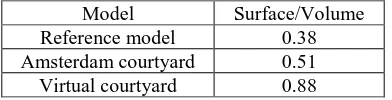 Table 2: (Envelope) surface to (interior) volume ratio of the models. 