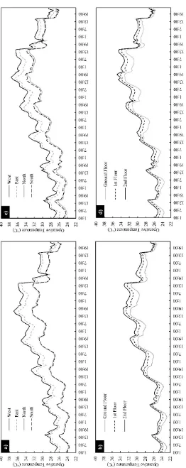 Figure 6: The operative temperature in zones/dwellings with different position and height in the 10*50 E-W model (a and b); and in the 50*10 N-S model (c and d)