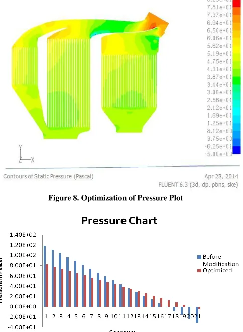 Figure 8. Optimization of Pressure Plot 